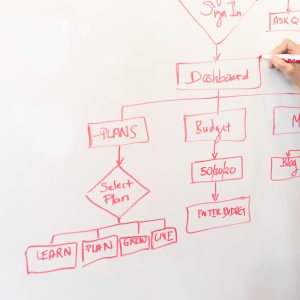  A hand draws a process flowchart in red marker on a whiteboard, showing steps like Dashboard, Plans, Budget, and Media categories.